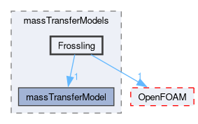 src/phaseSystemModels/reactingEuler/multiphaseSystem/interfacialCompositionModels/massTransferModels/Frossling