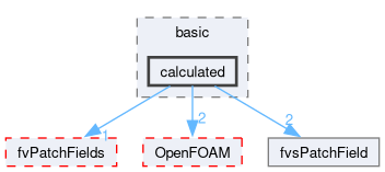 src/finiteVolume/fields/fvsPatchFields/basic/calculated