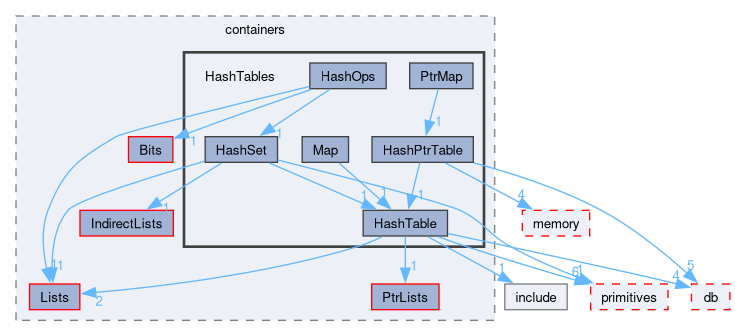 src/OpenFOAM/containers/HashTables