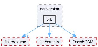 src/lagrangian/intermediate/conversion/vtk