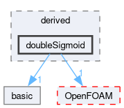 src/lagrangian/molecularDynamics/potential/energyScalingFunction/derived/doubleSigmoid