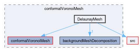 applications/utilities/mesh/generation/foamyMesh/conformalVoronoiMesh/DelaunayMesh