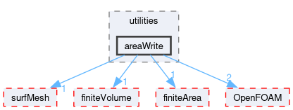 src/functionObjects/utilities/areaWrite