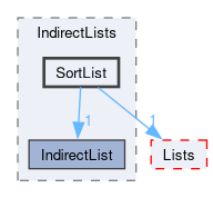 src/OpenFOAM/containers/IndirectLists/SortList