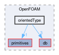 src/OpenFOAM/orientedType