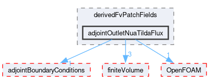 src/optimisation/adjointOptimisation/adjoint/turbulenceModels/incompressibleAdjoint/adjointRAS/derivedFvPatchFields/adjointOutletNuaTildaFlux