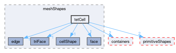 src/OpenFOAM/meshes/meshShapes/tetCell
