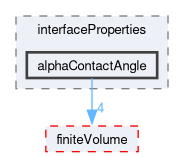 src/transportModels/interfaceProperties/alphaContactAngle