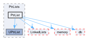 src/OpenFOAM/containers/PtrLists/PtrList
