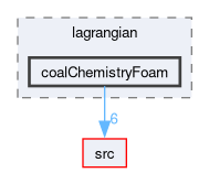 applications/solvers/lagrangian/coalChemistryFoam