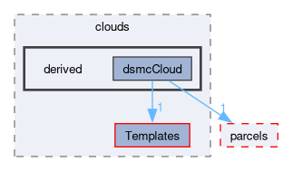 src/lagrangian/DSMC/clouds/derived