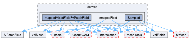 src/finiteVolume/fields/fvPatchFields/derived/mappedField