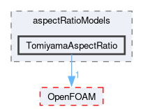 src/phaseSystemModels/twoPhaseEuler/twoPhaseSystem/interfacialModels/aspectRatioModels/TomiyamaAspectRatio
