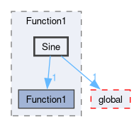 src/OpenFOAM/primitives/functions/Function1/Sine