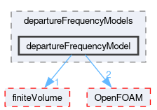 src/phaseSystemModels/reactingEuler/multiphaseSystem/derivedFvPatchFields/wallBoilingSubModels/departureFrequencyModels/departureFrequencyModel