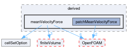 src/fvOptions/sources/derived/meanVelocityForce