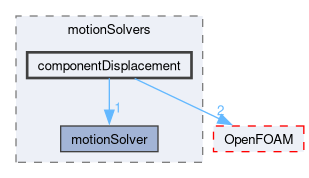 src/dynamicMesh/motionSolvers/componentDisplacement