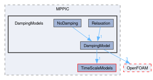src/lagrangian/intermediate/submodels/MPPIC/DampingModels