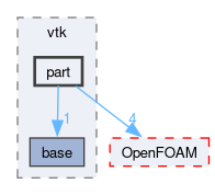 src/fileFormats/vtk/part