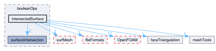 src/meshTools/triSurface/booleanOps/intersectedSurface