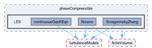 src/TurbulenceModels/phaseCompressible/LES