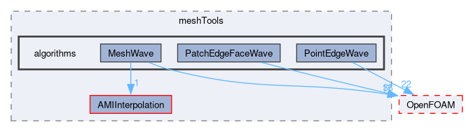 src/meshTools/algorithms