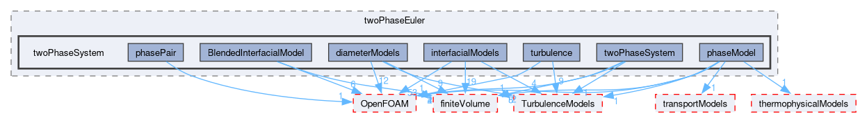 src/phaseSystemModels/twoPhaseEuler/twoPhaseSystem