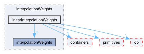 src/OpenFOAM/interpolations/interpolationWeights/linearInterpolationWeights