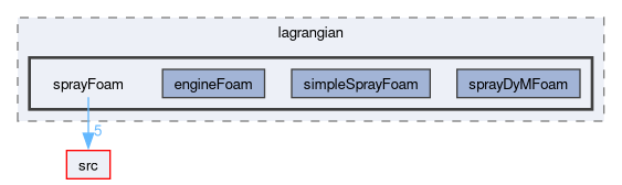 applications/solvers/lagrangian/sprayFoam