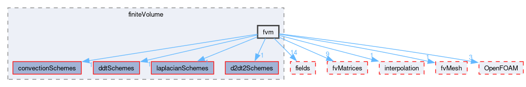 src/finiteVolume/finiteVolume/fvm