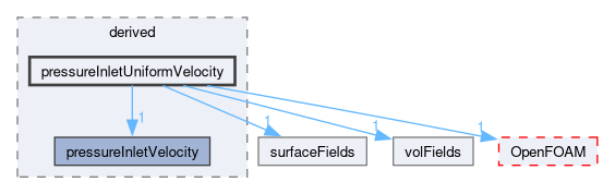 src/finiteVolume/fields/fvPatchFields/derived/pressureInletUniformVelocity