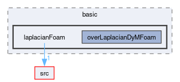 applications/solvers/basic/laplacianFoam