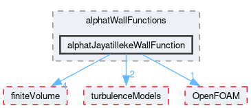 src/TurbulenceModels/incompressible/turbulentTransportModels/derivedFvPatchFields/wallFunctions/alphatWallFunctions/alphatJayatillekeWallFunction