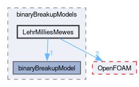 src/phaseSystemModels/reactingEuler/multiphaseSystem/populationBalanceModel/binaryBreakupModels/LehrMilliesMewes