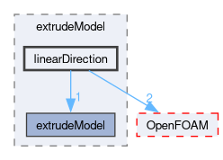 src/mesh/extrudeModel/linearDirection