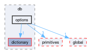 src/OpenFOAM/db/options