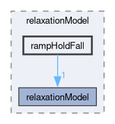 applications/utilities/mesh/generation/foamyMesh/conformalVoronoiMesh/relaxationModel/rampHoldFall