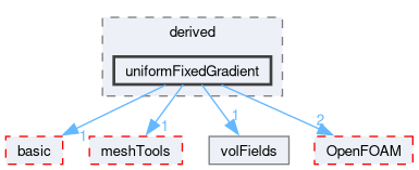 src/finiteVolume/fields/fvPatchFields/derived/uniformFixedGradient
