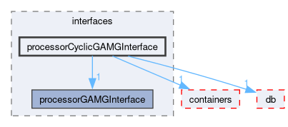 src/OpenFOAM/matrices/lduMatrix/solvers/GAMG/interfaces/processorCyclicGAMGInterface