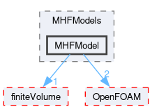 src/phaseSystemModels/reactingEuler/multiphaseSystem/derivedFvPatchFields/wallBoilingSubModels/MHFModels/MHFModel
