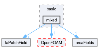 src/finiteArea/fields/faPatchFields/basic/mixed