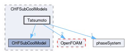 src/phaseSystemModels/reactingEuler/multiphaseSystem/derivedFvPatchFields/wallBoilingSubModels/CHFSubCoolModels/Tatsumoto