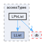 src/OpenFOAM/containers/LinkedLists/accessTypes/LPtrList