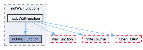 src/TurbulenceModels/turbulenceModels/derivedFvPatchFields/wallFunctions/nutWallFunctions/nutUWallFunction