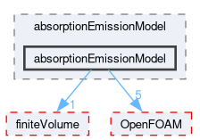 src/thermophysicalModels/radiation/submodels/absorptionEmissionModel/absorptionEmissionModel