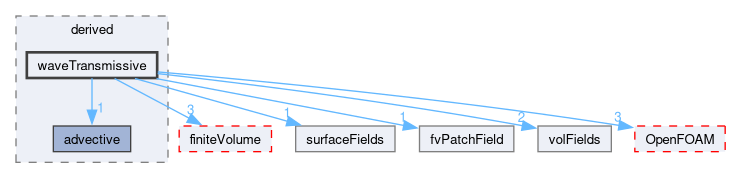 src/finiteVolume/fields/fvPatchFields/derived/waveTransmissive