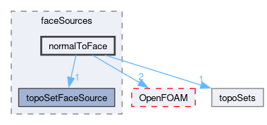 src/meshTools/topoSet/faceSources/normalToFace