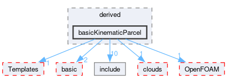 src/lagrangian/intermediate/parcels/derived/basicKinematicParcel