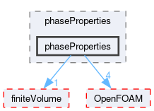 src/lagrangian/intermediate/phaseProperties/phaseProperties