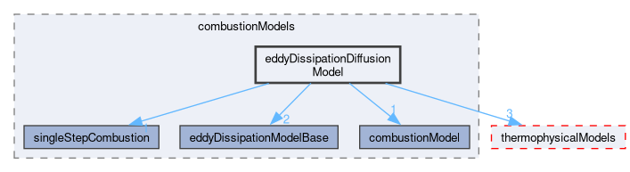 src/combustionModels/eddyDissipationDiffusionModel